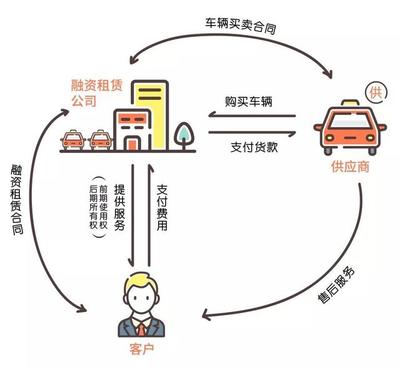 秒台车告诉你 汽车融资租赁到底是租车还是买车？看了秒懂！